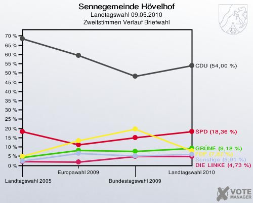 Sennegemeinde Hövelhof, Landtagswahl 09.05.2010, Zweitstimmen Verlauf Briefwahl: 