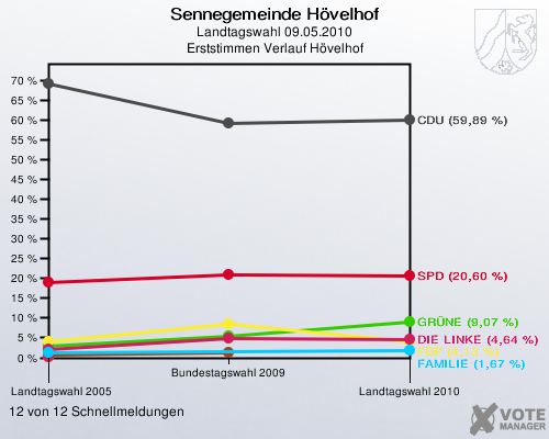Sennegemeinde Hövelhof, Landtagswahl 09.05.2010, Erststimmen Verlauf Hövelhof: 12 von 12 Schnellmeldungen