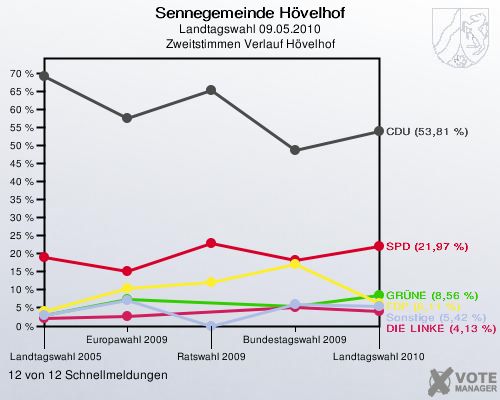 Sennegemeinde Hövelhof, Landtagswahl 09.05.2010, Zweitstimmen Verlauf Hövelhof: 12 von 12 Schnellmeldungen