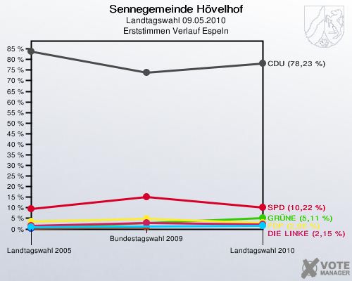 Sennegemeinde Hövelhof, Landtagswahl 09.05.2010, Erststimmen Verlauf Espeln: 