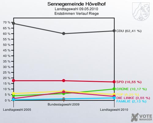 Sennegemeinde Hövelhof, Landtagswahl 09.05.2010, Erststimmen Verlauf Riege: 
