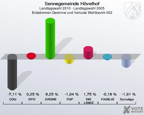 Sennegemeinde Hövelhof, Landtagswahl 2010 - Landtagswahl 2005, Erststimmen Gewinne und Verluste Wahlbezirk 002: CDU: -7,11 %. SPD: 0,25 %. GRÜNE: 8,25 %. FDP: -1,04 %. DIE LINKE: 1,75 %. FAMILIE: -0,18 %. Sonstige: -1,91 %. 