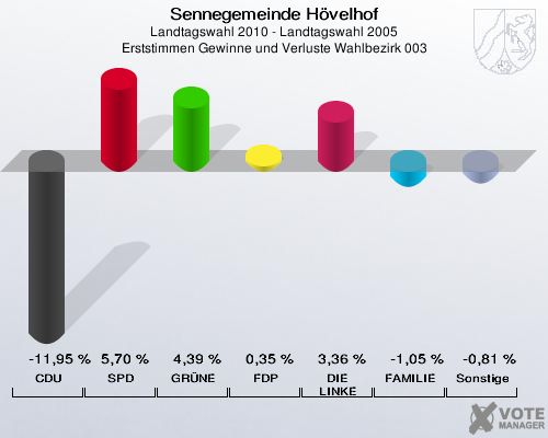 Sennegemeinde Hövelhof, Landtagswahl 2010 - Landtagswahl 2005, Erststimmen Gewinne und Verluste Wahlbezirk 003: CDU: -11,95 %. SPD: 5,70 %. GRÜNE: 4,39 %. FDP: 0,35 %. DIE LINKE: 3,36 %. FAMILIE: -1,05 %. Sonstige: -0,81 %. 
