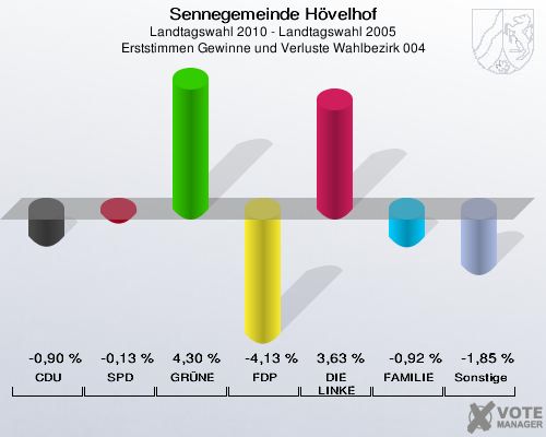 Sennegemeinde Hövelhof, Landtagswahl 2010 - Landtagswahl 2005, Erststimmen Gewinne und Verluste Wahlbezirk 004: CDU: -0,90 %. SPD: -0,13 %. GRÜNE: 4,30 %. FDP: -4,13 %. DIE LINKE: 3,63 %. FAMILIE: -0,92 %. Sonstige: -1,85 %. 