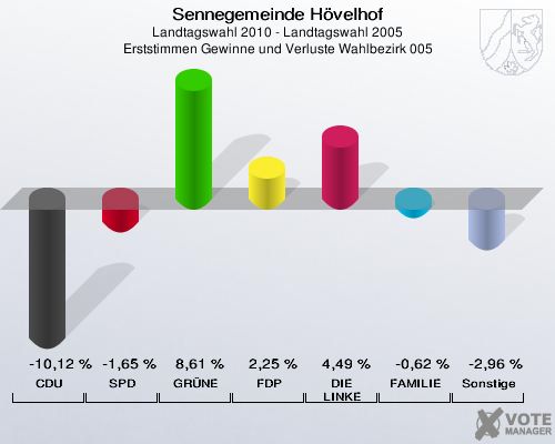 Sennegemeinde Hövelhof, Landtagswahl 2010 - Landtagswahl 2005, Erststimmen Gewinne und Verluste Wahlbezirk 005: CDU: -10,12 %. SPD: -1,65 %. GRÜNE: 8,61 %. FDP: 2,25 %. DIE LINKE: 4,49 %. FAMILIE: -0,62 %. Sonstige: -2,96 %. 