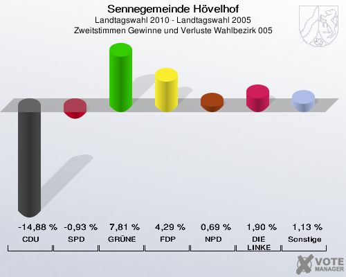Sennegemeinde Hövelhof, Landtagswahl 2010 - Landtagswahl 2005, Zweitstimmen Gewinne und Verluste Wahlbezirk 005: CDU: -14,88 %. SPD: -0,93 %. GRÜNE: 7,81 %. FDP: 4,29 %. NPD: 0,69 %. DIE LINKE: 1,90 %. Sonstige: 1,13 %. 
