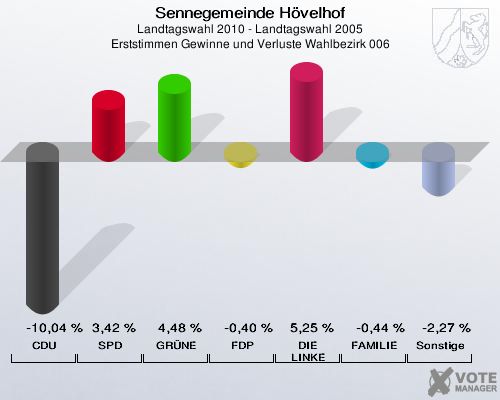 Sennegemeinde Hövelhof, Landtagswahl 2010 - Landtagswahl 2005, Erststimmen Gewinne und Verluste Wahlbezirk 006: CDU: -10,04 %. SPD: 3,42 %. GRÜNE: 4,48 %. FDP: -0,40 %. DIE LINKE: 5,25 %. FAMILIE: -0,44 %. Sonstige: -2,27 %. 