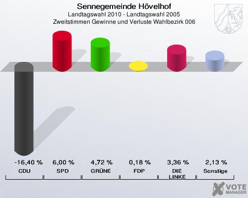 Sennegemeinde Hövelhof, Landtagswahl 2010 - Landtagswahl 2005, Zweitstimmen Gewinne und Verluste Wahlbezirk 006: CDU: -16,40 %. SPD: 6,00 %. GRÜNE: 4,72 %. FDP: 0,18 %. DIE LINKE: 3,36 %. Sonstige: 2,13 %. 