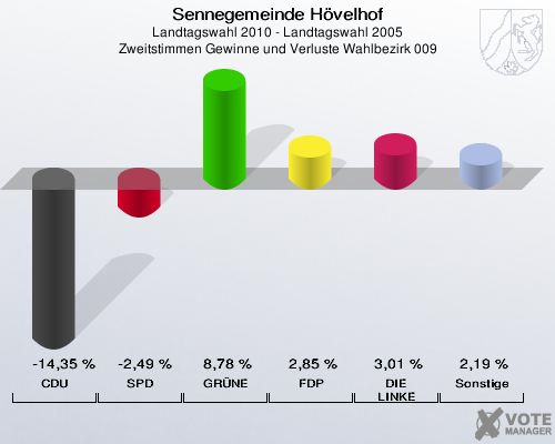 Sennegemeinde Hövelhof, Landtagswahl 2010 - Landtagswahl 2005, Zweitstimmen Gewinne und Verluste Wahlbezirk 009: CDU: -14,35 %. SPD: -2,49 %. GRÜNE: 8,78 %. FDP: 2,85 %. DIE LINKE: 3,01 %. Sonstige: 2,19 %. 