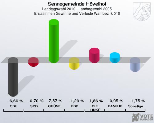 Sennegemeinde Hövelhof, Landtagswahl 2010 - Landtagswahl 2005, Erststimmen Gewinne und Verluste Wahlbezirk 010: CDU: -6,66 %. SPD: -0,70 %. GRÜNE: 7,57 %. FDP: -1,29 %. DIE LINKE: 1,86 %. FAMILIE: 0,95 %. Sonstige: -1,75 %. 