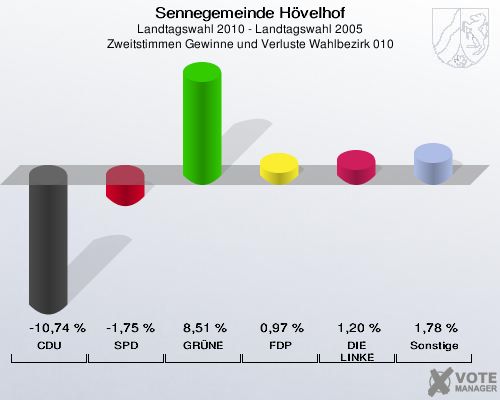 Sennegemeinde Hövelhof, Landtagswahl 2010 - Landtagswahl 2005, Zweitstimmen Gewinne und Verluste Wahlbezirk 010: CDU: -10,74 %. SPD: -1,75 %. GRÜNE: 8,51 %. FDP: 0,97 %. DIE LINKE: 1,20 %. Sonstige: 1,78 %. 