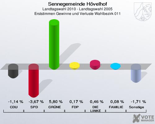 Sennegemeinde Hövelhof, Landtagswahl 2010 - Landtagswahl 2005, Erststimmen Gewinne und Verluste Wahlbezirk 011: CDU: -1,14 %. SPD: -3,67 %. GRÜNE: 5,80 %. FDP: 0,17 %. DIE LINKE: 0,46 %. FAMILIE: 0,08 %. Sonstige: -1,71 %. 