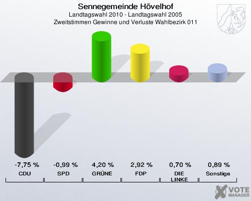 Sennegemeinde Hövelhof, Landtagswahl 2010 - Landtagswahl 2005, Zweitstimmen Gewinne und Verluste Wahlbezirk 011: CDU: -7,75 %. SPD: -0,99 %. GRÜNE: 4,20 %. FDP: 2,92 %. DIE LINKE: 0,70 %. Sonstige: 0,89 %. 