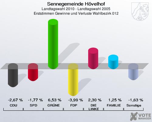 Sennegemeinde Hövelhof, Landtagswahl 2010 - Landtagswahl 2005, Erststimmen Gewinne und Verluste Wahlbezirk 012: CDU: -2,67 %. SPD: -1,77 %. GRÜNE: 6,53 %. FDP: -3,99 %. DIE LINKE: 2,30 %. FAMILIE: 1,25 %. Sonstige: -1,63 %. 