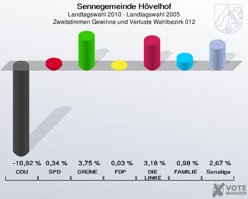 Sennegemeinde Hövelhof, Landtagswahl 2010 - Landtagswahl 2005, Zweitstimmen Gewinne und Verluste Wahlbezirk 012: CDU: -10,92 %. SPD: 0,34 %. GRÜNE: 3,75 %. FDP: 0,03 %. DIE LINKE: 3,18 %. FAMILIE: 0,98 %. Sonstige: 2,67 %. 