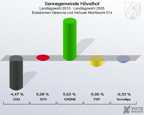 Sennegemeinde Hövelhof, Landtagswahl 2010 - Landtagswahl 2005, Erststimmen Gewinne und Verluste Wahlbezirk 014: CDU: -4,47 %. SPD: 0,08 %. GRÜNE: 5,63 %. FDP: -0,90 %. Sonstige: -0,33 %. 