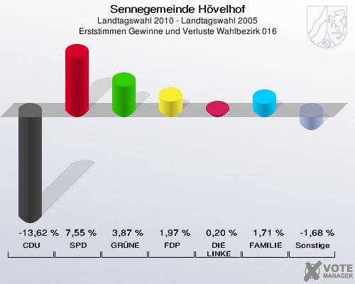 Sennegemeinde Hövelhof, Landtagswahl 2010 - Landtagswahl 2005, Erststimmen Gewinne und Verluste Wahlbezirk 016: CDU: -13,62 %. SPD: 7,55 %. GRÜNE: 3,87 %. FDP: 1,97 %. DIE LINKE: 0,20 %. FAMILIE: 1,71 %. Sonstige: -1,68 %. 