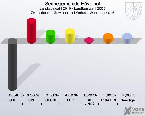 Sennegemeinde Hövelhof, Landtagswahl 2010 - Landtagswahl 2005, Zweitstimmen Gewinne und Verluste Wahlbezirk 016: CDU: -20,40 %. SPD: 8,56 %. GRÜNE: 3,53 %. FDP: 4,00 %. DIE LINKE: 0,20 %. PIRATEN: 2,03 %. Sonstige: 2,08 %. 
