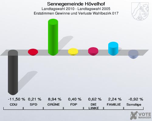 Sennegemeinde Hövelhof, Landtagswahl 2010 - Landtagswahl 2005, Erststimmen Gewinne und Verluste Wahlbezirk 017: CDU: -11,50 %. SPD: 0,21 %. GRÜNE: 8,94 %. FDP: 0,40 %. DIE LINKE: 0,62 %. FAMILIE: 2,24 %. Sonstige: -0,92 %. 