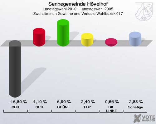 Sennegemeinde Hövelhof, Landtagswahl 2010 - Landtagswahl 2005, Zweitstimmen Gewinne und Verluste Wahlbezirk 017: CDU: -16,89 %. SPD: 4,10 %. GRÜNE: 6,90 %. FDP: 2,40 %. DIE LINKE: 0,66 %. Sonstige: 2,83 %. 