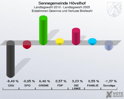 Sennegemeinde Hövelhof, Landtagswahl 2010 - Landtagswahl 2005, Erststimmen Gewinne und Verluste Briefwahl: CDU: -8,49 %. SPD: -0,95 %. GRÜNE: 6,46 %. FDP: 0,57 %. DIE LINKE: 3,23 %. FAMILIE: 0,55 %. Sonstige: -1,37 %. 