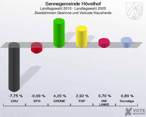 Sennegemeinde Hövelhof, Landtagswahl 2010 - Landtagswahl 2005, Zweitstimmen Gewinne und Verluste Klausheide: CDU: -7,75 %. SPD: -0,99 %. GRÜNE: 4,20 %. FDP: 2,92 %. DIE LINKE: 0,70 %. Sonstige: 0,89 %. 