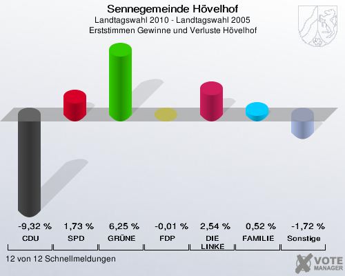 Sennegemeinde Hövelhof, Landtagswahl 2010 - Landtagswahl 2005, Erststimmen Gewinne und Verluste Hövelhof: CDU: -9,32 %. SPD: 1,73 %. GRÜNE: 6,25 %. FDP: -0,01 %. DIE LINKE: 2,54 %. FAMILIE: 0,52 %. Sonstige: -1,72 %. 12 von 12 Schnellmeldungen