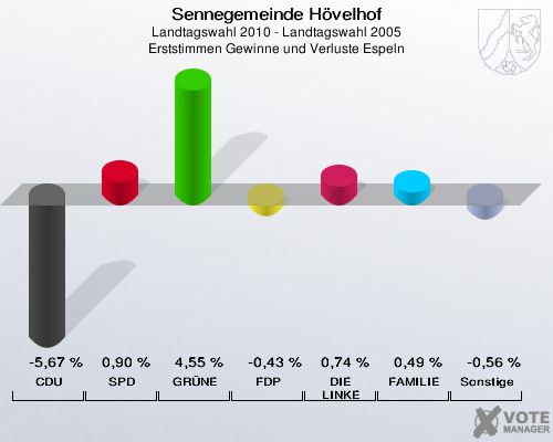 Sennegemeinde Hövelhof, Landtagswahl 2010 - Landtagswahl 2005, Erststimmen Gewinne und Verluste Espeln: CDU: -5,67 %. SPD: 0,90 %. GRÜNE: 4,55 %. FDP: -0,43 %. DIE LINKE: 0,74 %. FAMILIE: 0,49 %. Sonstige: -0,56 %. 