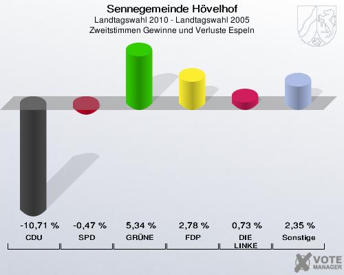 Sennegemeinde Hövelhof, Landtagswahl 2010 - Landtagswahl 2005, Zweitstimmen Gewinne und Verluste Espeln: CDU: -10,71 %. SPD: -0,47 %. GRÜNE: 5,34 %. FDP: 2,78 %. DIE LINKE: 0,73 %. Sonstige: 2,35 %. 