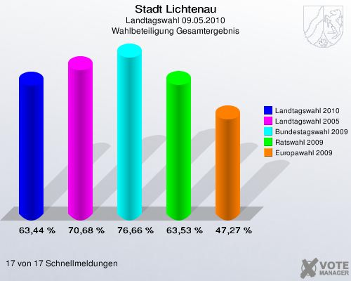 Stadt Lichtenau, Landtagswahl 09.05.2010, Wahlbeteiligung Gesamtergebnis: Landtagswahl 2010: 63,44 %. Landtagswahl 2005: 70,68 %. Bundestagswahl 2009: 76,66 %. Ratswahl 2009: 63,53 %. Europawahl 2009: 47,27 %. 17 von 17 Schnellmeldungen