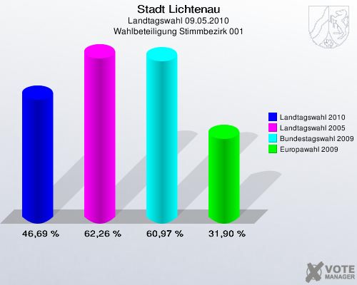 Stadt Lichtenau, Landtagswahl 09.05.2010, Wahlbeteiligung Stimmbezirk 001: Landtagswahl 2010: 46,69 %. Landtagswahl 2005: 62,26 %. Bundestagswahl 2009: 60,97 %. Europawahl 2009: 31,90 %. 