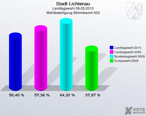 Stadt Lichtenau, Landtagswahl 09.05.2010, Wahlbeteiligung Stimmbezirk 002: Landtagswahl 2010: 50,40 %. Landtagswahl 2005: 57,36 %. Bundestagswahl 2009: 64,32 %. Europawahl 2009: 37,97 %. 