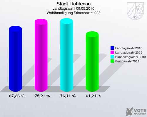Stadt Lichtenau, Landtagswahl 09.05.2010, Wahlbeteiligung Stimmbezirk 003: Landtagswahl 2010: 67,26 %. Landtagswahl 2005: 75,21 %. Bundestagswahl 2009: 76,11 %. Europawahl 2009: 61,21 %. 
