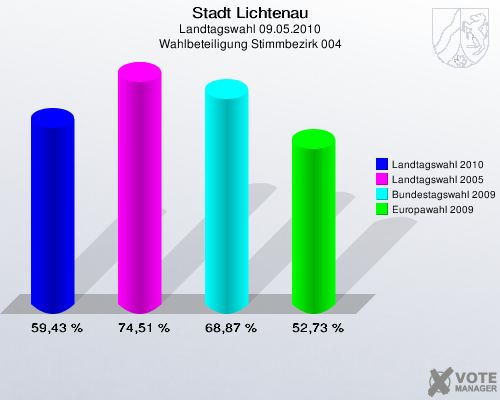 Stadt Lichtenau, Landtagswahl 09.05.2010, Wahlbeteiligung Stimmbezirk 004: Landtagswahl 2010: 59,43 %. Landtagswahl 2005: 74,51 %. Bundestagswahl 2009: 68,87 %. Europawahl 2009: 52,73 %. 