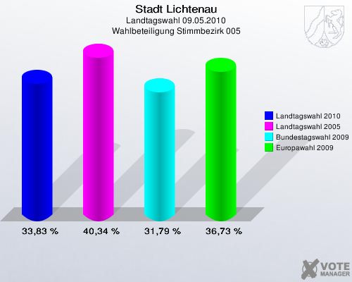 Stadt Lichtenau, Landtagswahl 09.05.2010, Wahlbeteiligung Stimmbezirk 005: Landtagswahl 2010: 33,83 %. Landtagswahl 2005: 40,34 %. Bundestagswahl 2009: 31,79 %. Europawahl 2009: 36,73 %. 