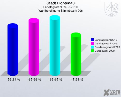Stadt Lichtenau, Landtagswahl 09.05.2010, Wahlbeteiligung Stimmbezirk 006: Landtagswahl 2010: 59,21 %. Landtagswahl 2005: 65,99 %. Bundestagswahl 2009: 69,65 %. Europawahl 2009: 47,98 %. 