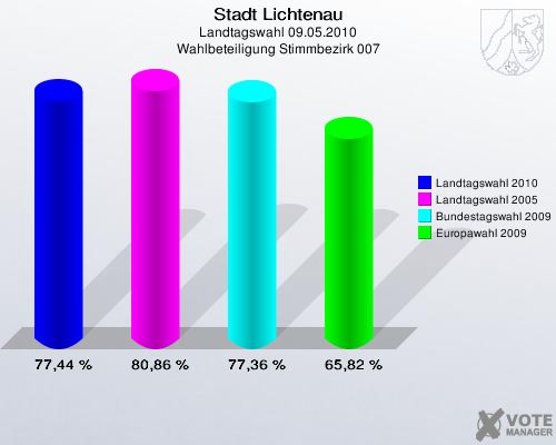 Stadt Lichtenau, Landtagswahl 09.05.2010, Wahlbeteiligung Stimmbezirk 007: Landtagswahl 2010: 77,44 %. Landtagswahl 2005: 80,86 %. Bundestagswahl 2009: 77,36 %. Europawahl 2009: 65,82 %. 