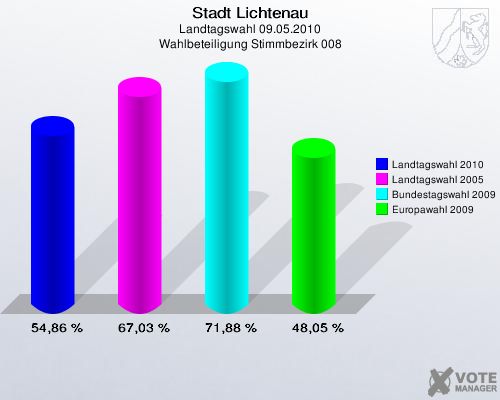 Stadt Lichtenau, Landtagswahl 09.05.2010, Wahlbeteiligung Stimmbezirk 008: Landtagswahl 2010: 54,86 %. Landtagswahl 2005: 67,03 %. Bundestagswahl 2009: 71,88 %. Europawahl 2009: 48,05 %. 