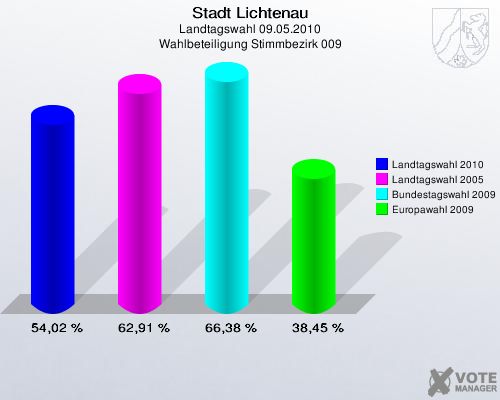 Stadt Lichtenau, Landtagswahl 09.05.2010, Wahlbeteiligung Stimmbezirk 009: Landtagswahl 2010: 54,02 %. Landtagswahl 2005: 62,91 %. Bundestagswahl 2009: 66,38 %. Europawahl 2009: 38,45 %. 