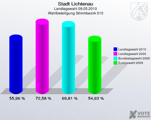 Stadt Lichtenau, Landtagswahl 09.05.2010, Wahlbeteiligung Stimmbezirk 010: Landtagswahl 2010: 55,96 %. Landtagswahl 2005: 72,58 %. Bundestagswahl 2009: 69,81 %. Europawahl 2009: 54,63 %. 