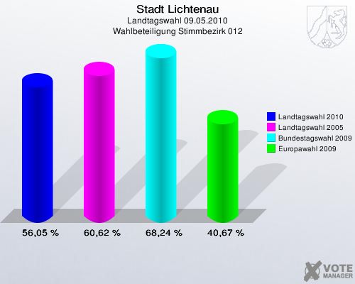 Stadt Lichtenau, Landtagswahl 09.05.2010, Wahlbeteiligung Stimmbezirk 012: Landtagswahl 2010: 56,05 %. Landtagswahl 2005: 60,62 %. Bundestagswahl 2009: 68,24 %. Europawahl 2009: 40,67 %. 