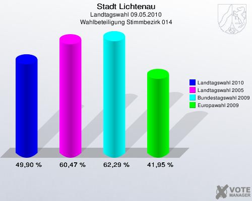 Stadt Lichtenau, Landtagswahl 09.05.2010, Wahlbeteiligung Stimmbezirk 014: Landtagswahl 2010: 49,90 %. Landtagswahl 2005: 60,47 %. Bundestagswahl 2009: 62,29 %. Europawahl 2009: 41,95 %. 