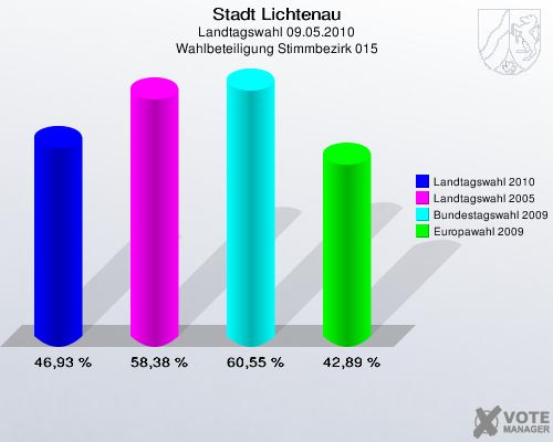 Stadt Lichtenau, Landtagswahl 09.05.2010, Wahlbeteiligung Stimmbezirk 015: Landtagswahl 2010: 46,93 %. Landtagswahl 2005: 58,38 %. Bundestagswahl 2009: 60,55 %. Europawahl 2009: 42,89 %. 