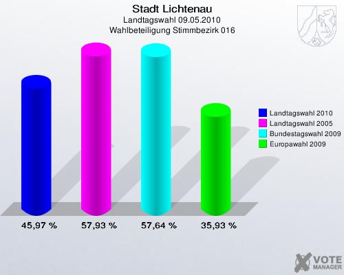 Stadt Lichtenau, Landtagswahl 09.05.2010, Wahlbeteiligung Stimmbezirk 016: Landtagswahl 2010: 45,97 %. Landtagswahl 2005: 57,93 %. Bundestagswahl 2009: 57,64 %. Europawahl 2009: 35,93 %. 