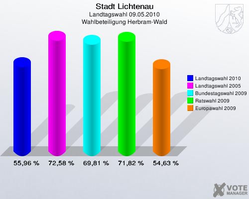 Stadt Lichtenau, Landtagswahl 09.05.2010, Wahlbeteiligung Herbram-Wald: Landtagswahl 2010: 55,96 %. Landtagswahl 2005: 72,58 %. Bundestagswahl 2009: 69,81 %. Ratswahl 2009: 71,82 %. Europawahl 2009: 54,63 %. 