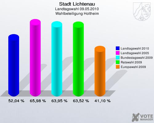 Stadt Lichtenau, Landtagswahl 09.05.2010, Wahlbeteiligung Holtheim: Landtagswahl 2010: 52,04 %. Landtagswahl 2005: 65,98 %. Bundestagswahl 2009: 63,95 %. Ratswahl 2009: 63,52 %. Europawahl 2009: 41,10 %. 