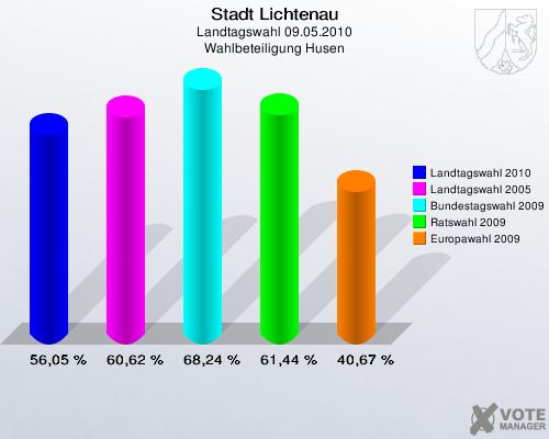 Stadt Lichtenau, Landtagswahl 09.05.2010, Wahlbeteiligung Husen: Landtagswahl 2010: 56,05 %. Landtagswahl 2005: 60,62 %. Bundestagswahl 2009: 68,24 %. Ratswahl 2009: 61,44 %. Europawahl 2009: 40,67 %. 
