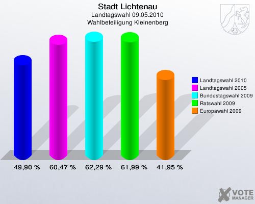 Stadt Lichtenau, Landtagswahl 09.05.2010, Wahlbeteiligung Kleinenberg: Landtagswahl 2010: 49,90 %. Landtagswahl 2005: 60,47 %. Bundestagswahl 2009: 62,29 %. Ratswahl 2009: 61,99 %. Europawahl 2009: 41,95 %. 