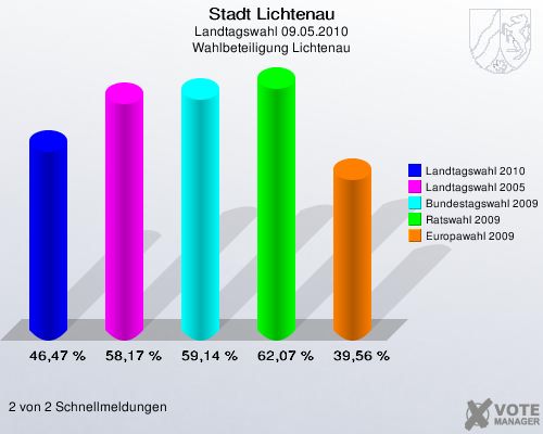 Stadt Lichtenau, Landtagswahl 09.05.2010, Wahlbeteiligung Lichtenau: Landtagswahl 2010: 46,47 %. Landtagswahl 2005: 58,17 %. Bundestagswahl 2009: 59,14 %. Ratswahl 2009: 62,07 %. Europawahl 2009: 39,56 %. 2 von 2 Schnellmeldungen