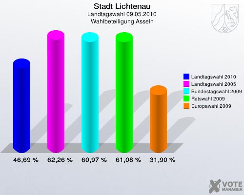 Stadt Lichtenau, Landtagswahl 09.05.2010, Wahlbeteiligung Asseln: Landtagswahl 2010: 46,69 %. Landtagswahl 2005: 62,26 %. Bundestagswahl 2009: 60,97 %. Ratswahl 2009: 61,08 %. Europawahl 2009: 31,90 %. 
